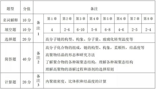 本科插班生高分子材料與工程專業考試大綱 建筑材料訂貨、銷售與管理服務