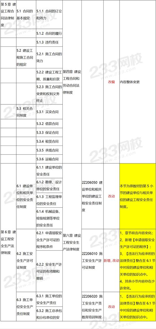 2024年二建工程法規新舊教材變化對比 建筑材料訂貨與銷售管理服務深度解析